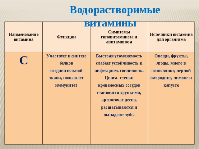 Водорастворимые витамины Наименование витамина Функции С Симптомы гиповитаминоза и авитаминоза Участвует в синтезе белков соединительной ткани, повышает иммунитет Источники витамина для организма Быстрая утомляемость слабеет устойчивость к инфекциям, сонливость. Цинга- стенки кровеносных сосудов становятся хрупкими, кровоточат десна, расшатываются и выпадают зубы Овощи, фрукты, ягоды, много в шиповнике, черной смородине, лимоне и капусте 
