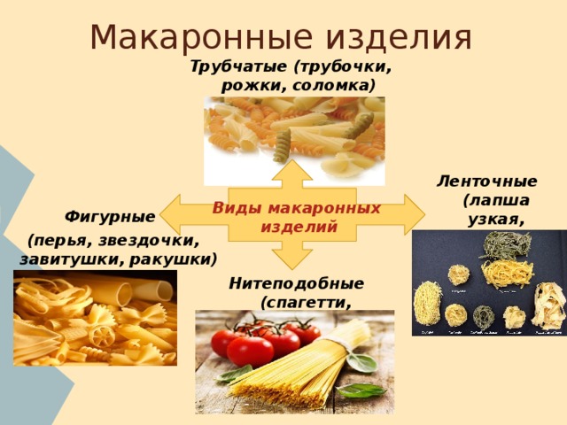 Макаронные изделия Трубчатые (трубочки, рожки, соломка) Ленточные (лапша узкая, широкая, гофрированная) Виды макаронных  изделий Фигурные (перья, звездочки, завитушки, ракушки) Нитеподобные (спагетти, вермишель, паутинка) 