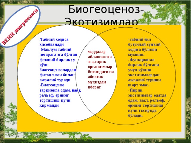 ВЕНН диаграммаси  Б иогеоценоз -  Эко тизимлар   - Табиий ҳодиса ҳисобланади - Табиий ҳодиса ҳисобланади -табиий ёки бутунлай сунъий ҳодиса бўлиши мумкин. -Функционал бирлик бўлгани учун қўшни экотизимлардан ажралиб туриши шарт эмас. -Йирик экотизимлар одатда одам, вақт, релъеф, ернинг тортишиш кучи тъсирида бўлади. -табиий ёки бутунлай сунъий ҳодиса бўлиши мумкин. -Функционал бирлик бўлгани учун қўшни экотизимлардан ажралиб туриши шарт эмас. -Йирик экотизимлар одатда одам, вақт, релъеф, ернинг тортишиш кучи тъсирида бўлади. -Маълум табиий чегарага эга бўлган фазовий бирлик; у қўни биогеоценозлардан фитоценози билан ажралиб туради -Биогеоценоз таркибига одам, вақт, релъеф, ернинг тортишиш кучи кирмайди -Маълум табиий чегарага эга бўлган фазовий бирлик; у қўни биогеоценозлардан фитоценози билан ажралиб туради -Биогеоценоз таркибига одам, вақт, релъеф, ернинг тортишиш кучи кирмайди    моддалар айланишига эга,тирик организмлар йиғиндиси ва абиотик муҳитдан иборат 
