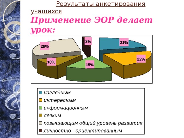  Результаты анкетирования учащихся  Применение ЭОР делает урок: 