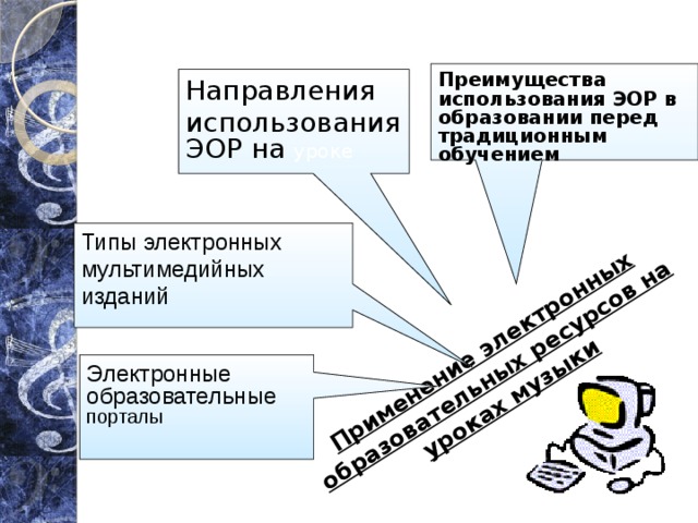Тема Применение электронных образовательных ресурсов на уроках музыки Преимущества использования ЭОР в образовании перед традиционным обучением Направления использования ЭОР на уроке Типы электронных мультимедийных изданий  Электронные образовательные порталы  