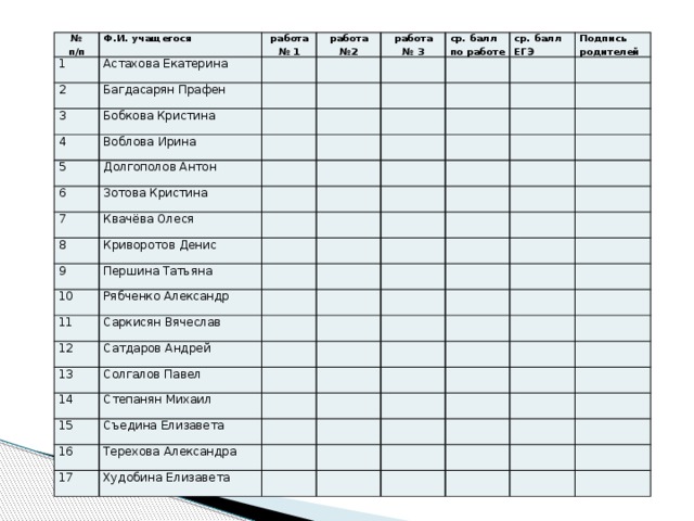 № 1 п/п Ф.И. учащегося работа 2 Астахова Екатерина работа 3 Багдасарян Прафен № 1 Бобкова Кристина 4 работа № 2 5 Воблова Ирина № 3 ср. балл Долгополов Антон 6 ср. балл ЕГЭ по работе Зотова Кристина Подпись родителей 7 Квачёва Олеся 8 Криворотов Денис 9 Першина Татьяна 10 Рябченко Александр 11 Саркисян Вячеслав 12 Сатдаров Андрей 13 Солгалов Павел 14 Степанян Михаил 15 Съедина Елизавета 16 Терехова Александра 17 Худобина Елизавета 