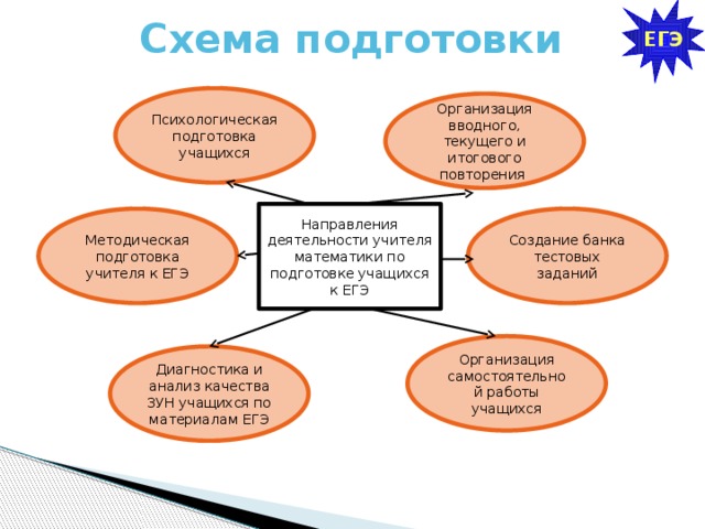 Схема подготовки ЕГЭ Психологическая подготовка учащихся Организация вводного, текущего и итогового повторения Направления деятельности учителя математики по подготовке учащихся к ЕГЭ Методическая подготовка учителя к ЕГЭ Создание банка тестовых заданий Организация самостоятельной работы учащихся Диагностика и анализ качества ЗУН учащихся по материалам ЕГЭ 