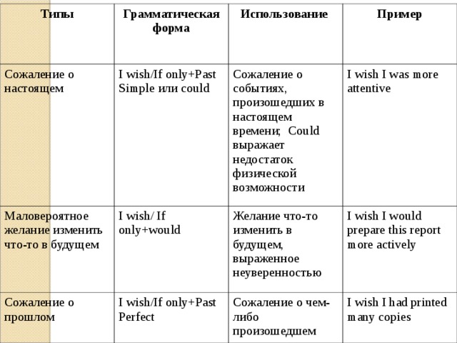 Типы Грамматическая форма Сожаление о настоящем Использование I wish/If only+Past Simple или could Маловероятное желание изменить что-то в будущем Пример Сожаление о событиях, произошедших в настоящем времени; Could выражает недостаток физической возможности Сожаление о прошлом I wish/ If only+would I wish I was more attentive Желание что-то изменить в будущем, выраженное неуверенностью I wish / If only+Past Perfect Сожаление о чем-либо произошедшем I wish I would prepare this report more actively I wish I had printed many copies 