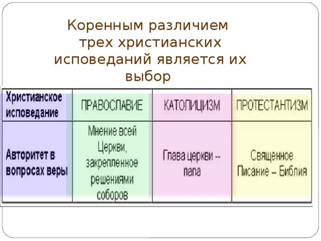 Коренным различием трех христианских исповеданий является их выбор авторитета в вопросах веры. 