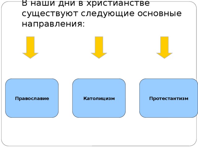 В наши дни в христианстве существуют следующие основные направления: Католицизм Православие Протестантизм 