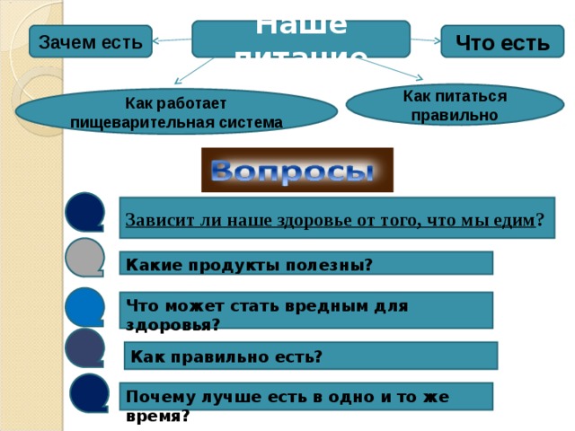 Наше питание Зачем есть Что есть Как питаться правильно Как работает пищеварительная система Зависит ли наше здоровье от того, что мы едим ? Какие продукты полезны? Что может стать вредным для здоровья? Как правильно есть? Почему лучше есть в одно и то же время? 