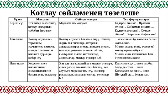 Котлау сөйләменең төзелеше Бүлек Максаты Кереш сүз Сөйләм жанры Игътибар җәлеп итү, котлау юллауның сәбәбен билгеләү Төп өлеш Йомгаклау Тел формулалары Мөрәҗәгать, өндәмә Котлау алучының тормышы, эшчәнлеге, хезмәте, конкрет әһәмиятле вакыйга турында хәбәр итү Кешенең яисә вакыйганың әһәмиятлелегенә басым ясау, теләкләр Котлау алучыга бәяләмә бирү. Сөйләү, лирик чигенешләр, авторның ачыкламалары, мәзәк, анекдот, мәсәл, шигырь, риваять, мәкаль, әйтем, гыйбрәтле хикәя, истәлекләр, аңлатмалар, мактау сүзләре h.б. Кадерле әнием!... Яраткан әтием!... Сөйкемле сеңлем!... Кадерле дустым!... Сөекле әбием!... Хөрмәтле Әлфия апа! ... исеменнән бу вакыйга белән котлыйбыз. Хат алучыга, вакыйгага мактау сүзләре, аның ролен, мөһимлеген бәяләү, хат алучыга мөрәҗәгать итү, өметләр, рәхмәтләр, комплиментлар, теләкләр h.б. Минем җылы (саф, эчкерсез) котлауларны кабул ит. Киләчәктә дә ... өмет итәбез. Минем сине котлыйсым hәм ... бүләк итәсем килә. Алда да сезне ... көтә. Киләчәктә дә сине... көтә. Шундый ук ... булып кал. 