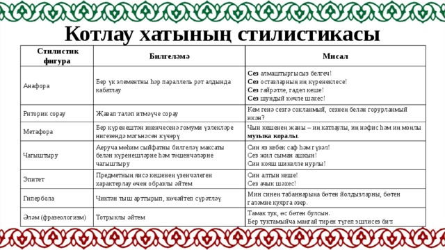 Котлау хатының стилистикасы  Стилистик фигура Билгеләмә Анафора Мисал Бер үк элементны hәр параллель рәт алдында кабатлау Риторик сорау Җавап таләп итмәүче сорау Сез алмаштыргысыз белгеч! Метафора Бер күренештән икенчесенә гомуми үзлекләре нигезендә мәгънәсен күчерү Чагыштыру Кем генә сезгә сокланмый, сезнең белән горурланмый икән? Сез остазларның иң күренеклесе! Эпитет Сез гайрәтле, гадел кеше! Чын кешенең җаны – иң катлаулы, иң нәфис hәм иң моңлы музыка коралы . Аеруча мөhим сыйфатны билгеләү максаты белән күренешләрне hәм төшенчәләрне чагыштыру Гипербола Сез шундый көчле шәхес! Предметның яисә кешенең үзенчәлеген характерлау өчен образлы әйтем Син яз кебек саф hәм гүзәл! Сез җил сыман ашкын! Син алтын кеше! Чиктән тыш арттырып, көчәйтеп сүрәтләү Әләм (фразеологизм) Син кояш шикелле нурлы! Сез ачык шәхес! Мин синең табаннарыңа бөтен йолдызларны, бөтен галәмне куярга әзер. Тотрыклы әйтем Тамак тук, өс бөтен булсын. Бер туктамыйча маңгай тирен түгеп эшлисез бит. 