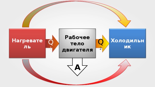 A Холодильник Нагреватель Рабочее тело двигателя Q 1 Q 2 