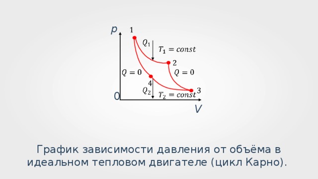 p 0 V График зависимости давления от объёма в идеальном тепловом двигателе (цикл Карно). 