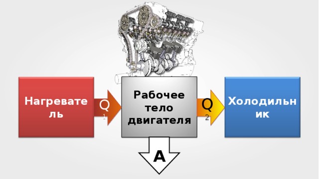 A Нагреватель Рабочее тело двигателя Холодильник Q 1 Q 2 