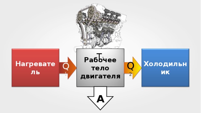A Нагреватель Рабочее тело двигателя Холодильник T 1 Q 1 Q 2 