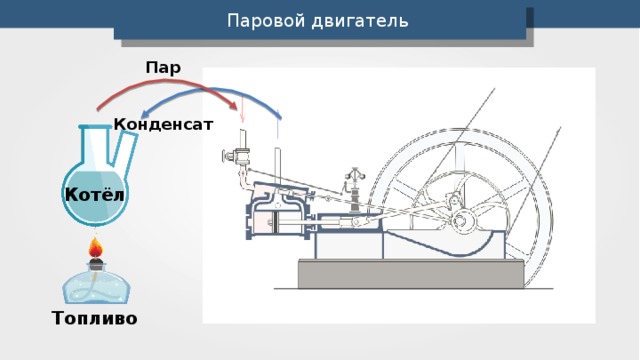 Паровой двигатель Пар Конденсат Котёл Топливо 