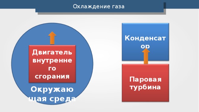 Охлаждение газа Конденсатор Двигатель внутреннего сгорания Паровая турбина Окружающая среда 