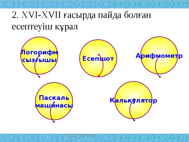 2. XVI-XVII ғасырда пайда болған есептеуіш құрал Арифмометр Логорифм сызғышы Есепшот Калькулятор Паскаль машинасы www.ZHARAR.com 