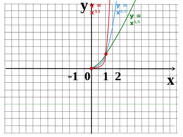 y у = х 2,5 у = х 3,1 у = х 1,5  - 1 0 1 2 x 