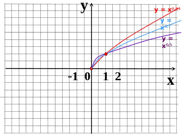 y у = х 0,84 у = х 0,7 у = х 0,5  - 1 0 1 2 x 