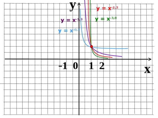 y у = х -2,3 у = х -3,8 у = х -1,3 у = х -0,3  - 1 0 1 2 x 