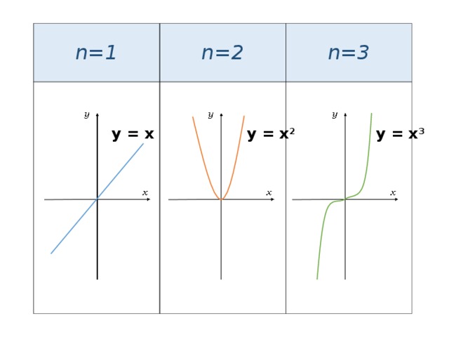 n=1 n=2 n=3 у = х у = х 2 у = х 3 