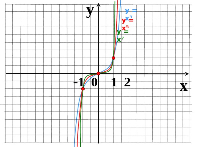 y у = х 3  у = х 5 у = х 7  - 1 0 1 2 x 