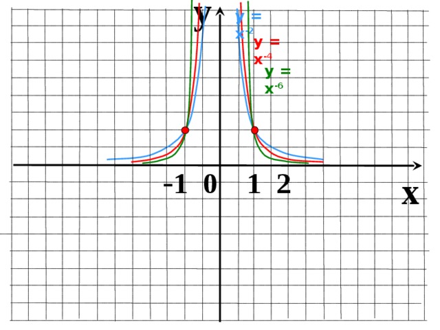 y у = х -2 у = х -4 у = х -6  - 1 0 1 2 x 