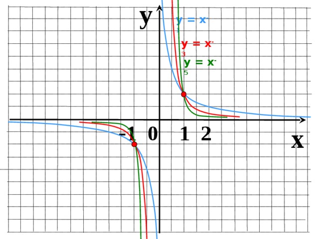 y у = х -1 у = х -3 у = х -5  - 1 0 1 2 x 