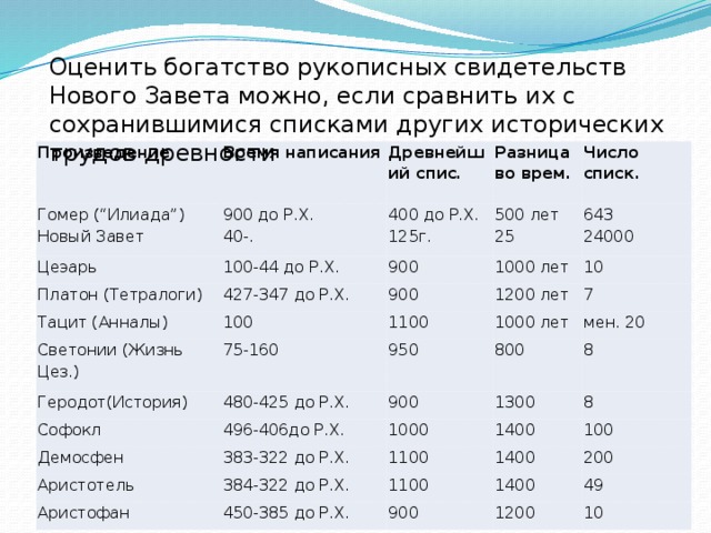 Оценить богатство рукописных свидетельств Нового Завета можно, если сравнить их с сохранившимися списками других исторических трудов древности Произведение Время написания Гомер (“Илиада”) Древнейший спис. Новый Завет 900 до Р.Х. Цеэарь 40-. 100-44 до Р.Х. Разница во врем. Платон (Тетралоги) 400 до Р.Х. 900 427-347 до Р.Х. Тацит (Анналы) 500 лет 125г. Число списк. 1000 лет 100 25 Светонии (Жизнь Цез.) 900 643 1200 лет 24000 Геродот(История) 75-160 10 1100 1000 лет 480-425 до Р.Х. Софокл 950 7 мен. 20 496-406до Р.Х. Демосфен 900 800 1300 383-322 до Р.Х. 1000 Аристотель 8 1400 1100 384-322 до Р.Х. Аристофан 8 1400 450-385 до Р.Х. 100 1100 200 1400 900 1200 49 10 
