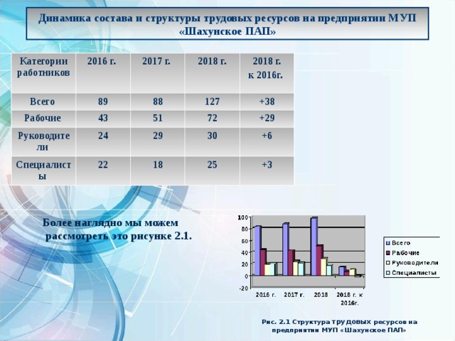 Динамика состава и структуры трудовых ресурсов на предприятии МУП «Шахунское ПАП» Категории работников Всего 2016 г. 2017 г. 89 Рабочие Руководители 2018 г. 88 43 Специалисты 24 127 51 2018 г. к 2016г. 29 +38 22 72 +29 30 18 25 +6 +3   Более наглядно мы можем  рассмотреть это рисунке 2.1. Рис. 2.1 Структура трудовых ресурсов на предприятии МУП «Шахунское ПАП» 
