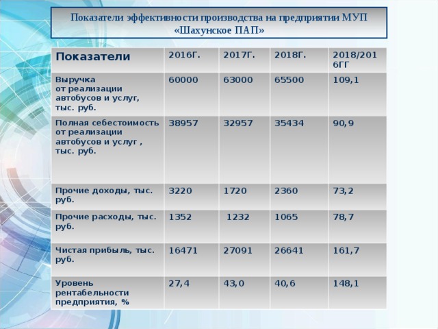 Показатели эффективности производства на предприятии МУП «Шахунское ПАП» Показатели  Выручка от реализации автобусов и услуг, тыс. руб. 2016Г. 2017Г. Полная себестоимость от реализации автобусов и услуг , тыс. руб. 60000 2018Г. Прочие доходы, тыс. руб. 38957 63000 32957 65500 3220 2018/2016ГГ Прочие расходы, тыс. руб. 109,1 1352 35434 1720 Чистая прибыль, тыс. руб. 2360  1232 90,9 16471 Уровень рентабельности предприятия, % 1065 73,2 27091 27,4 78,7 26641 43,0 161,7 40,6 148,1 