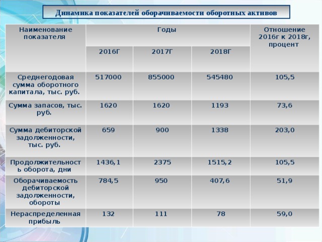Динамика показателей оборачиваемости оборотных активов Наименование показателя Годы 2016Г Среднегодовая сумма оборотного капитала, тыс. руб. 2017Г 517000 Сумма запасов, тыс. руб. Сумма дебиторской задолженности, тыс. руб. 1620 Отношение 2016г к 2018г, процент 855000 2018Г 545480 1620 Продолжительность оборота, дни 659 1436,1 Оборачиваемость дебиторской задолженности, обороты 900 105,5 1193 1338 73,6 2375 Нераспределенная прибыль 784,5 132 203,0 1515,2 950 407,6 105,5 111 51,9 78 59,0 
