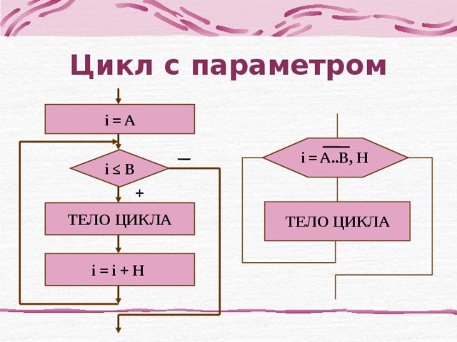 Цикл с параметром i = A  i = A..B, H i ≤ B +  ТЕЛО ЦИКЛА ТЕЛО ЦИКЛА i = i + H 