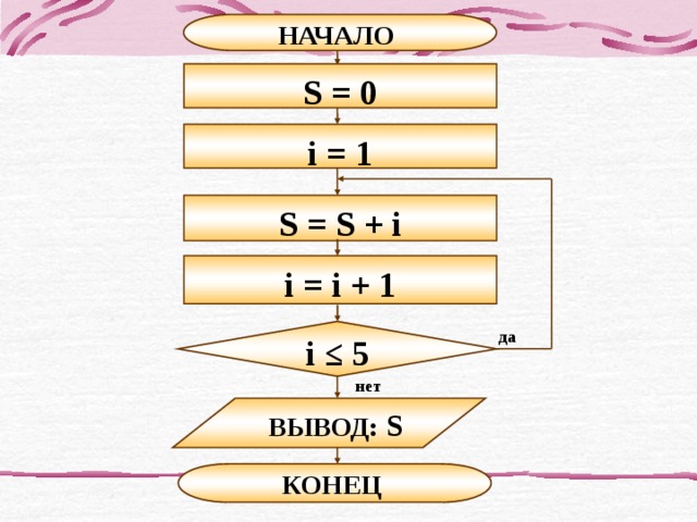 НАЧАЛО S = 0 i = 1 S = S + i i = i + 1 да i ≤ 5 нет ВЫВОД: S КОНЕЦ 