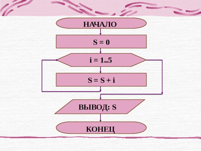 НАЧАЛО S = 0 i = 1..5 S = S + i ВЫВОД: S КОНЕЦ 
