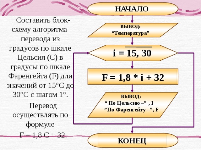 НАЧАЛО Составить блок-схему алгоритма перевода из градусов по шкале Цельсия (С) в градусы по шкале Фаренгейта (F) для значений от 15°С до 30°С с шагом 1°. Перевод осуществлять по формуле F = 1,8 C + 32. ВЫВОД: “Температура” i = 15, 30 F = 1,8 * i + 32 ВЫВОД:  “ По Цельсию –” , I ” По Фаренгейту –”, F КОНЕЦ 