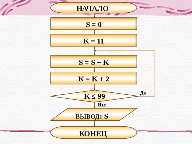 НАЧАЛО S = 0 K = 11 S = S + K K = K + 2 Да K ≤ 99 Нет ВЫВОД : S КОНЕЦ 