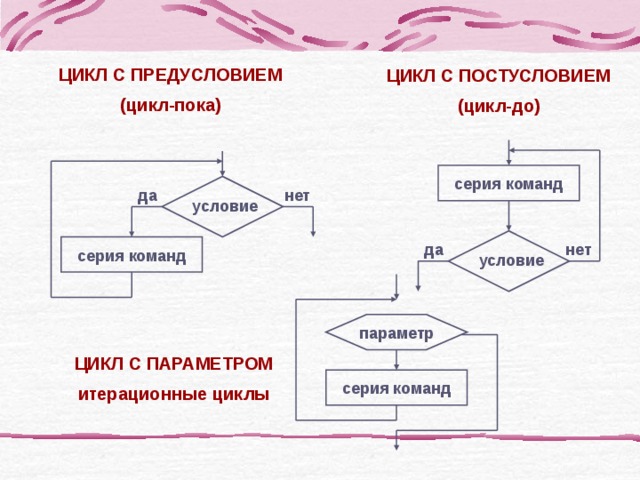 ЦИКЛ С ПРЕДУСЛОВИЕМ (цикл-пока) ЦИКЛ С ПОСТУСЛОВИЕМ (цикл-до) серия команд да нет условие нет да серия команд условие параметр ЦИКЛ С ПАРАМЕТРОМ итерационные циклы серия команд 