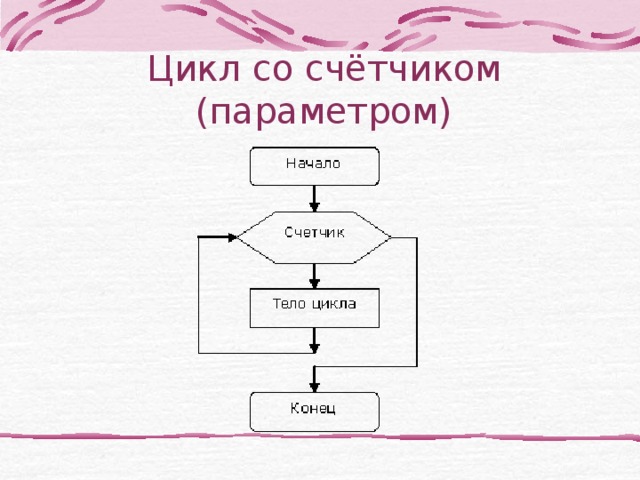 Цикл со счётчиком (параметром) 