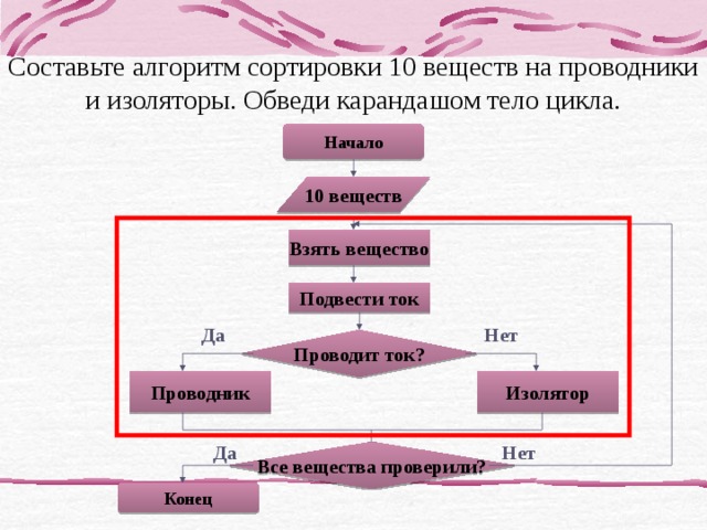 Составьте алгоритм сортировки 10 веществ на проводники и изоляторы. Обведи карандашом тело цикла. Начало 10 веществ Взять вещество Подвести ток Нет Да Проводит ток? Изолятор Проводник Да Нет Все вещества проверили? Конец 