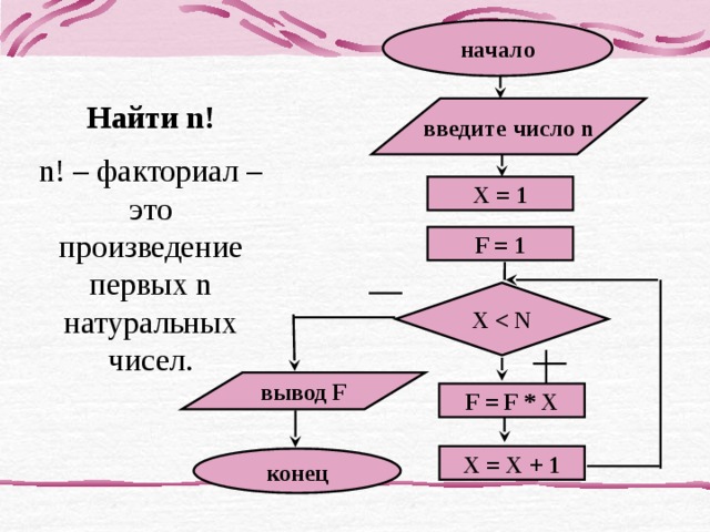 начало Найти n! n! – факториал – это произведение первых n натуральных чисел. введите число n X = 1 F = 1 X  вывод F F = F * X X = X + 1 конец 