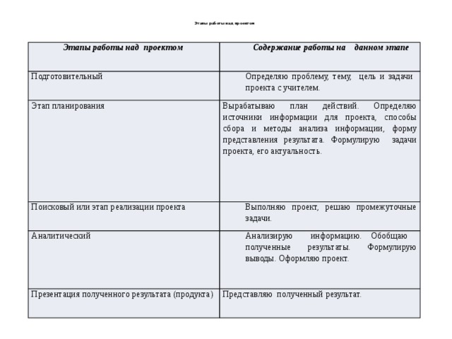  Этапы работы над проектом   Этапы работы над проектом Содержание работы на данном этапе Подготовительный Определяю проблему, тему, цель и задачи проекта с учителем. Этап планирования Вырабатываю план действий. Определяю источники информации для проекта, способы сбора и методы анализа информации, форму представления результата. Формулирую задачи проекта, его актуальность. Поисковый или этап реализации проекта Выполняю проект, решаю промежуточные задачи. Аналитический Анализирую информацию. Обобщаю полученные результаты. Формулирую выводы. Оформляю проект. Презентация полученного результата (продукта) Представляю полученный результат. 