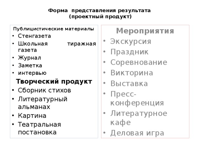 Форма представления результата  (проектный продукт) Публицистические материалы Мероприятия Стенгазета Школьная тиражная газета Журнал Заметка интервью Экскурсия Праздник Соревнование Викторина Выставка Пресс-конференция Литературное кафе Деловая игра Творческий продукт Сборник стихов Литературный альманах Картина Театральная постановка  