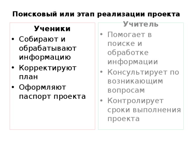 Поисковый или этап реализации проекта   Ученики Учитель Собирают и обрабатывают информацию Корректируют план Оформляют паспорт проекта Помогает в поиске и обработке информации Консультирует по возникающим вопросам Контролирует сроки выполнения проекта 