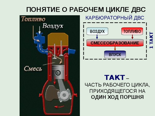 1 ТАКТ ПОНЯТИЕ О РАБОЧЕМ ЦИКЛЕ ДВС  КАРБЮРАТОРНЫЙ ДВС ТОПЛИВО ВОЗДУХ ДЛЯ НЕПРЕРЫВНОЙ РАБОТЫ ДВИГАТЕЛЯ НЕОБХОДИМО ПОСЛЕДОВАТЕЛЬНО ВЫПОЛНЯТЬ НЕСКОЛЬКО ПРОЦЕССОВ  СМЕСЕОБРАЗОВАНИЕ ВПУСК ТАКТ – ЧАСТЬ РАБОЧЕГО ЦИКЛА, ПРИХОДЯЩЕГОСЯ НА ОДИН ХОД ПОРШНЯ СОВОКУПНОСТЬ ЭТИХ ПОВТОРЯЮЩИХСЯ ПРОЦЕССОВ – РАБОЧИЙ ЦИКЛ  