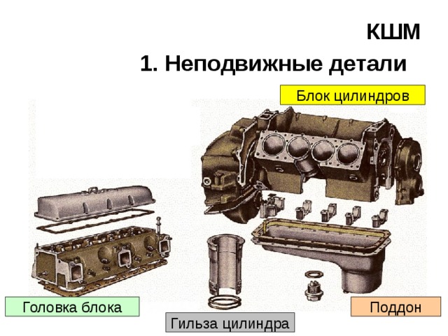 КШМ  1. Неподвижные детали  Блок цилиндров Головка блока Поддон Гильза цилиндра 
