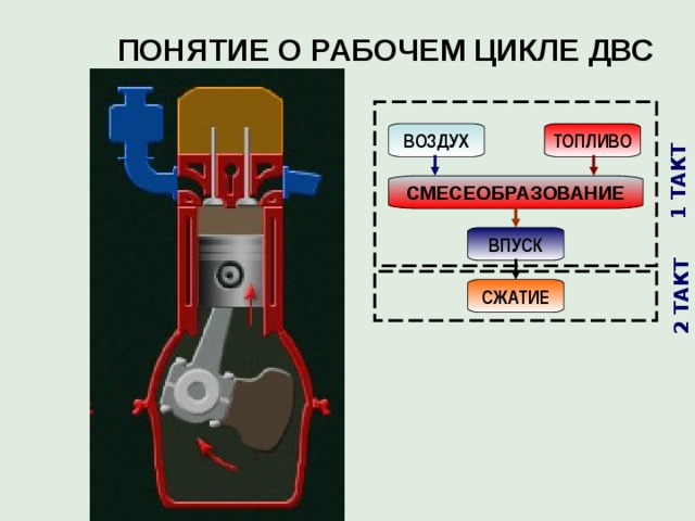 1 ТАКТ 2 ТАКТ ПОНЯТИЕ О РАБОЧЕМ ЦИКЛЕ ДВС  ДЛЯ НЕПРЕРЫВНОЙ РАБОТЫ ДВИГАТЕЛЯ НЕОБХОДИМО ПОСЛЕДОВАТЕЛЬНО ВЫПОЛНЯТЬ НЕСКОЛЬКО ПРОЦЕССОВ  ТОПЛИВО ВОЗДУХ СМЕСЕОБРАЗОВАНИЕ ВПУСК СЖАТИЕ СОВОКУПНОСТЬ ЭТИХ ПОВТОРЯЮЩИХСЯ ПРОЦЕССОВ – РАБОЧИЙ ЦИКЛ  