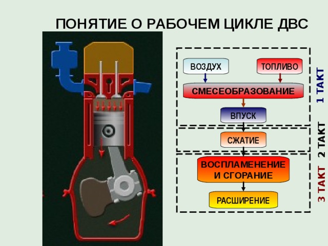 1 ТАКТ 2 ТАКТ 3 ТАКТ ПОНЯТИЕ О РАБОЧЕМ ЦИКЛЕ ДВС  ДЛЯ НЕПРЕРЫВНОЙ РАБОТЫ ДВИГАТЕЛЯ НЕОБХОДИМО ПОСЛЕДОВАТЕЛЬНО ВЫПОЛНЯТЬ НЕСКОЛЬКО ПРОЦЕССОВ  ТОПЛИВО ВОЗДУХ СМЕСЕОБРАЗОВАНИЕ ВПУСК СЖАТИЕ ВОСПЛАМЕНЕНИЕ И СГОРАНИЕ СОВОКУПНОСТЬ ЭТИХ ПОВТОРЯЮЩИХСЯ ПРОЦЕССОВ – РАБОЧИЙ ЦИКЛ  РАСШИРЕНИЕ 
