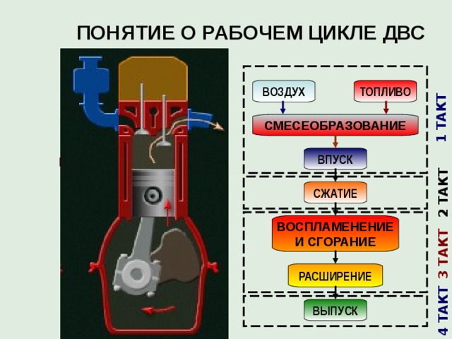 1 ТАКТ 2 ТАКТ 3 ТАКТ 4 ТАКТ ПОНЯТИЕ О РАБОЧЕМ ЦИКЛЕ ДВС  ДЛЯ НЕПРЕРЫВНОЙ РАБОТЫ ДВИГАТЕЛЯ НЕОБХОДИМО ПОСЛЕДОВАТЕЛЬНО ВЫПОЛНЯТЬ НЕСКОЛЬКО ПРОЦЕССОВ  ТОПЛИВО ВОЗДУХ СМЕСЕОБРАЗОВАНИЕ ВПУСК СЖАТИЕ ВОСПЛАМЕНЕНИЕ И СГОРАНИЕ СОВОКУПНОСТЬ ЭТИХ ПОВТОРЯЮЩИХСЯ ПРОЦЕССОВ – РАБОЧИЙ ЦИКЛ  РАСШИРЕНИЕ ВЫПУСК 