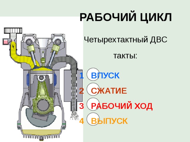 РАБОЧИЙ ЦИКЛ  Четырехтактный ДВС такты:   1  ВПУСК   2  СЖАТИЕ   3  РАБОЧИЙ ХОД   4  ВЫПУСК 