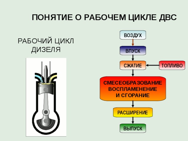 ПОНЯТИЕ О РАБОЧЕМ ЦИКЛЕ ДВС  ВОЗДУХ РАБОЧИЙ ЦИКЛ ДИЗЕЛЯ ВПУСК ТОПЛИВО СЖАТИЕ СМЕСЕОБРАЗОВАНИЕ ВОСПЛАМЕНЕНИЕ И СГОРАНИЕ РАСШИРЕНИЕ ВЫПУСК 